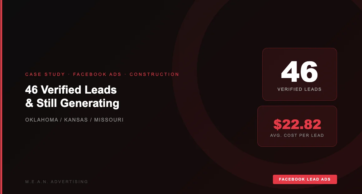 Construction Company Facebook Ads — 46 Leads at $22.82 Each