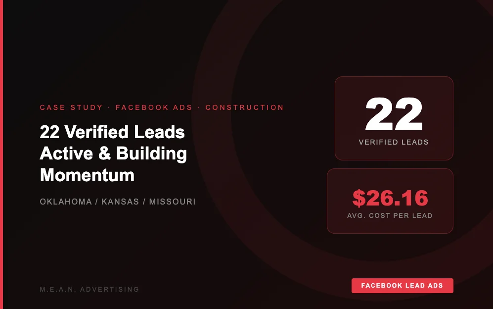 Construction Company Facebook Ads — 72 Leads at $23.22 Each